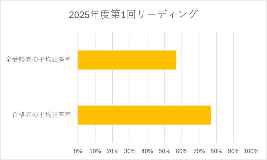 2025年度第1回リーディング