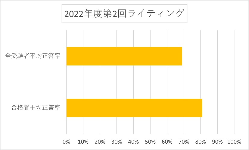 【英検1級】一次試験合格ライン分析2023年度
