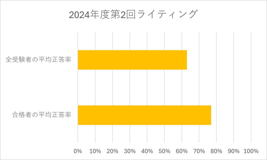 2024年度第2回ライティング