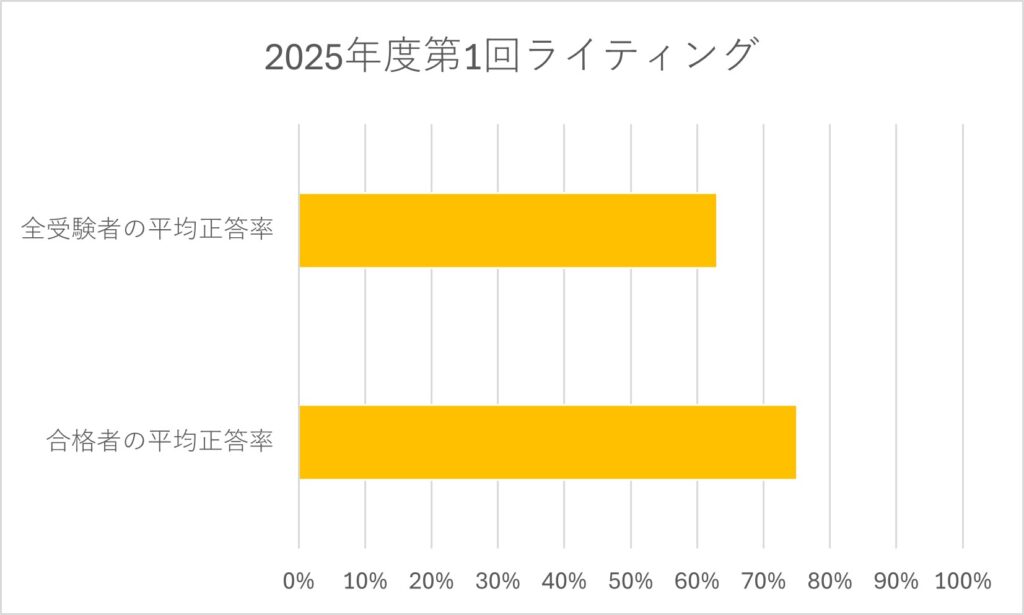 2025年度第1回ライティング