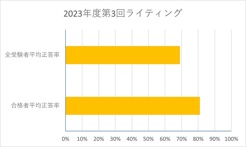 【英検1級】一次試験合格ライン分析2023年度