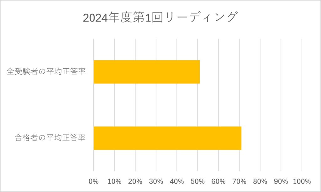 【英検1級】一次試験合格ライン分析2024年度