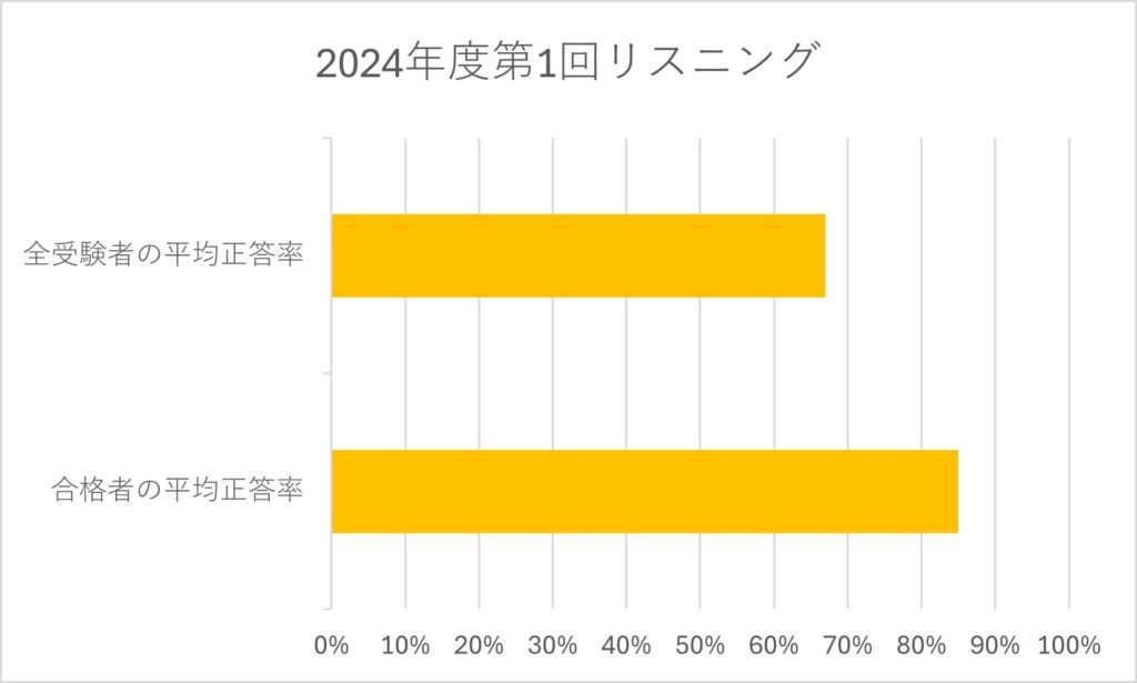 【英検1級】一次試験合格ライン分析2024年度
