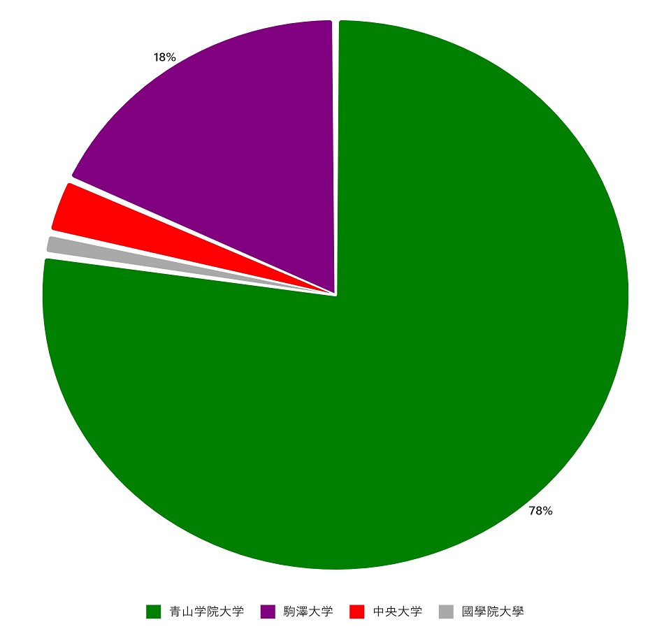 【箱根駅伝2026】優勝予想！100人アンケートで判明した本命は青山学院大学？