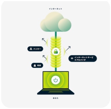 ExpressVPNの仕組みのイラスト